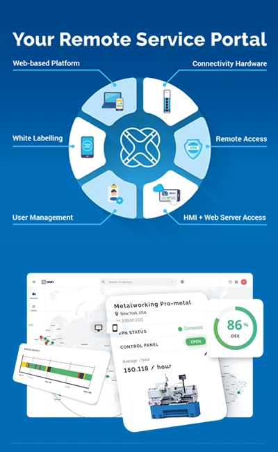 IXON Cloud: la plataforma IIoT de próxima generación