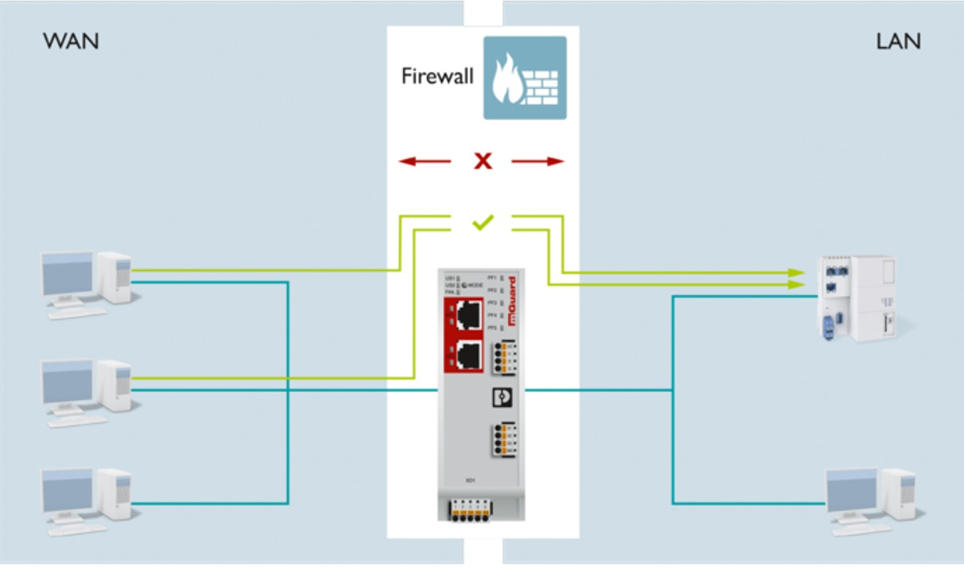 firewall router FL MGUARD 2100