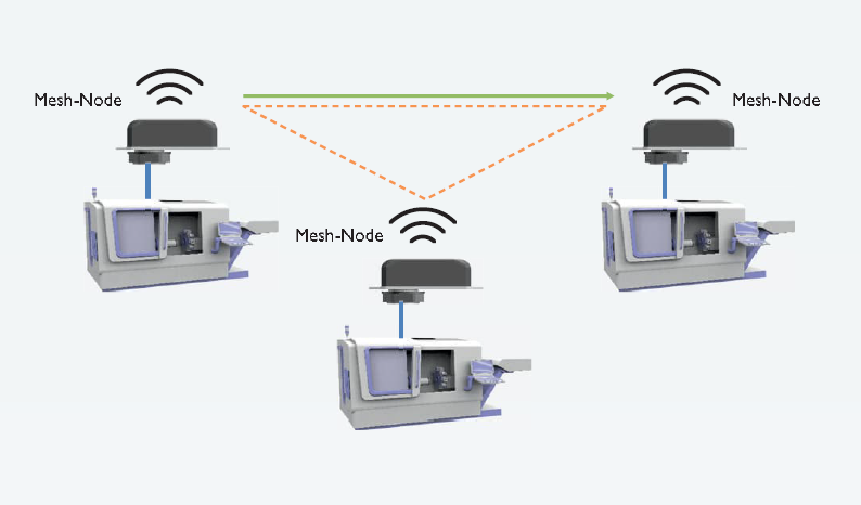 Mesh-Wireless LAN Network